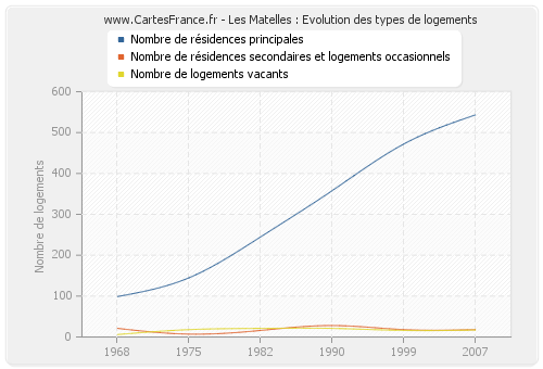 Les Matelles : Evolution des types de logements
